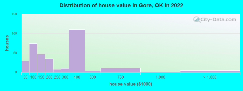 Distribution of house value in Gore, OK in 2022