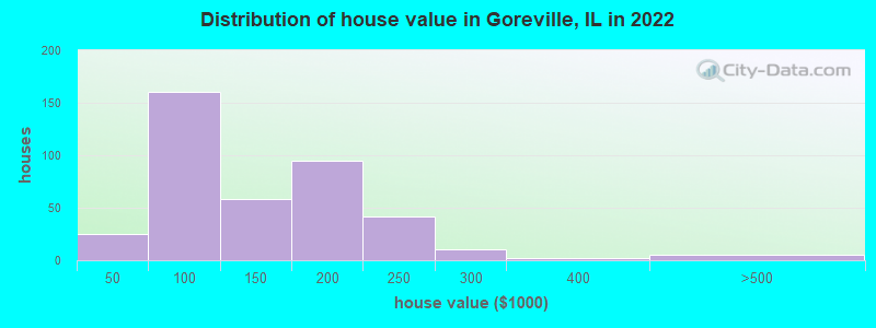 Distribution of house value in Goreville, IL in 2022