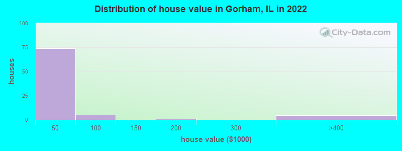 Distribution of house value in Gorham, IL in 2022