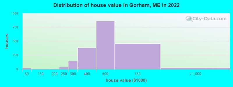 Distribution of house value in Gorham, ME in 2022