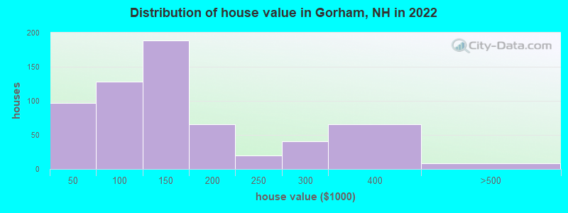 Distribution of house value in Gorham, NH in 2022