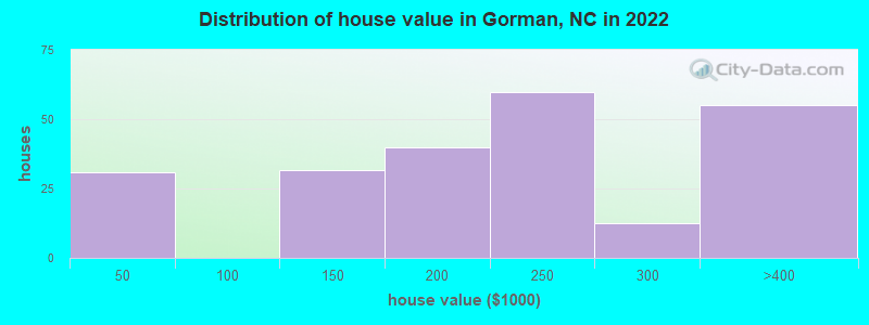 Distribution of house value in Gorman, NC in 2022