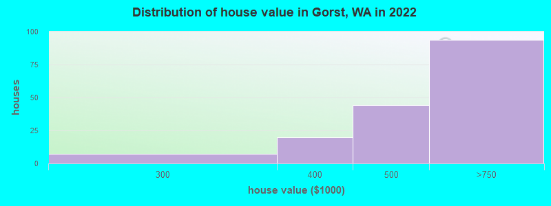 Distribution of house value in Gorst, WA in 2022