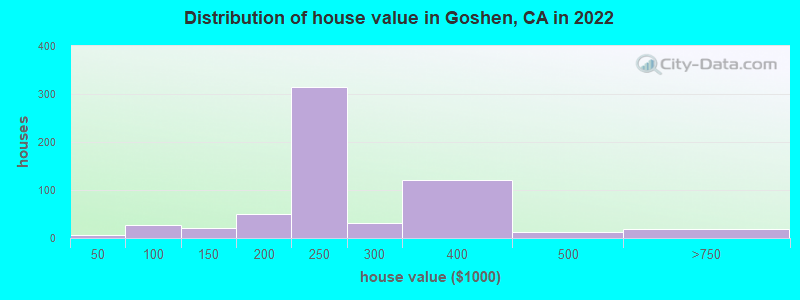 Distribution of house value in Goshen, CA in 2019