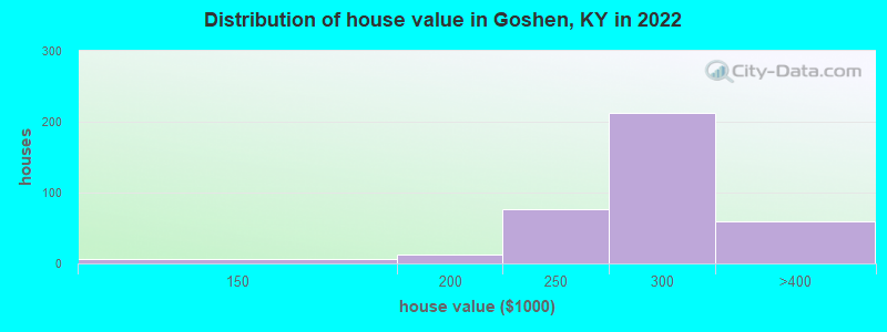 Distribution of house value in Goshen, KY in 2022