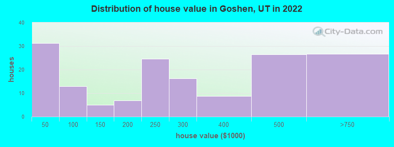 Distribution of house value in Goshen, UT in 2022