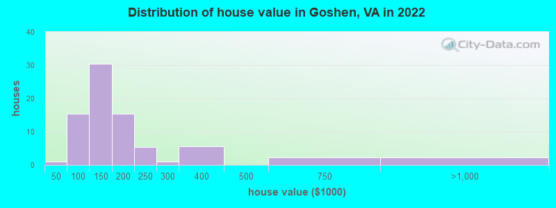 Distribution of house value in Goshen, VA in 2022