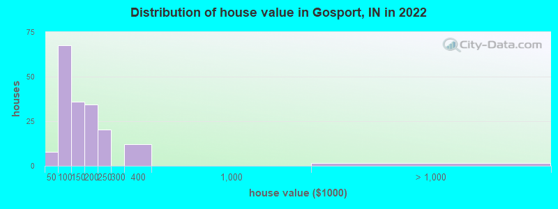 Distribution of house value in Gosport, IN in 2022
