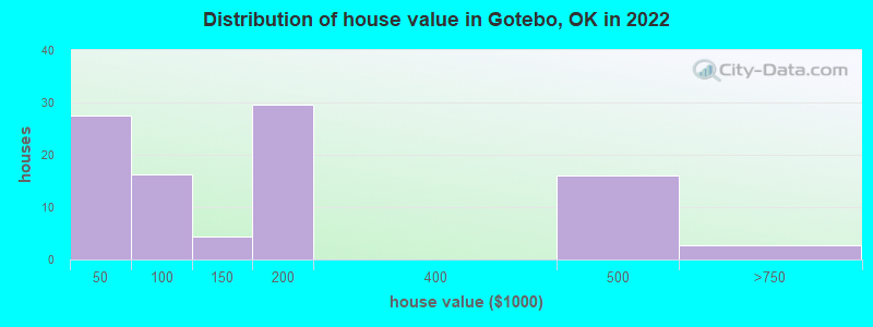 Distribution of house value in Gotebo, OK in 2019