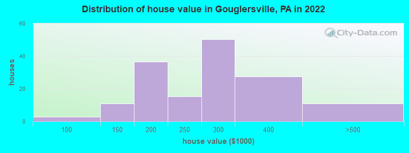Distribution of house value in Gouglersville, PA in 2019