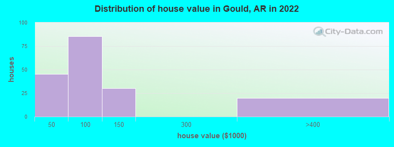 Distribution of house value in Gould, AR in 2022