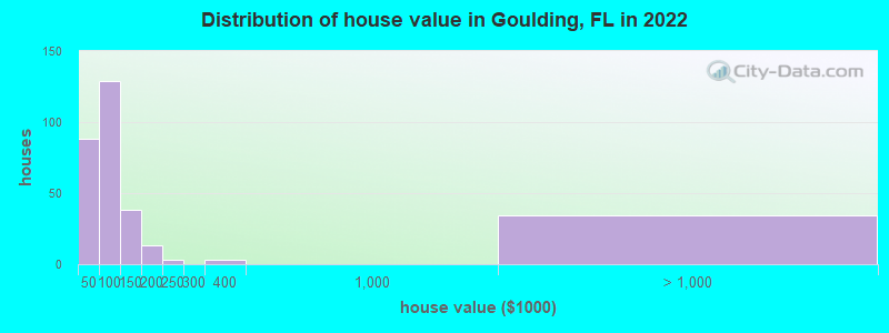 Distribution of house value in Goulding, FL in 2022