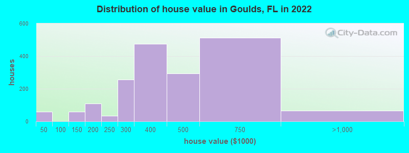 Distribution of house value in Goulds, FL in 2022