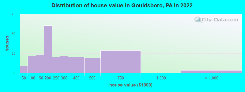 Distribution of house value in Gouldsboro, PA in 2021