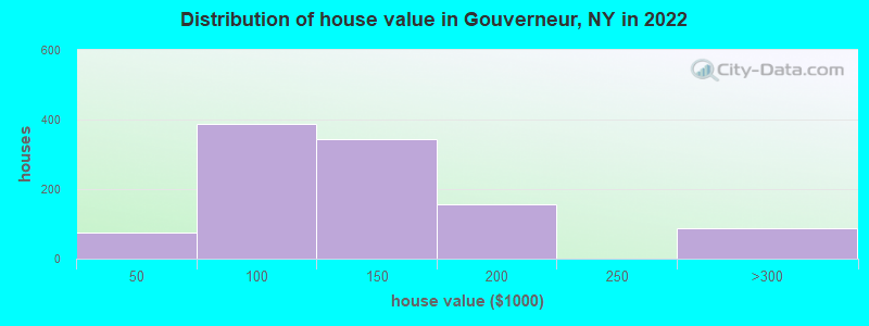 Distribution of house value in Gouverneur, NY in 2022