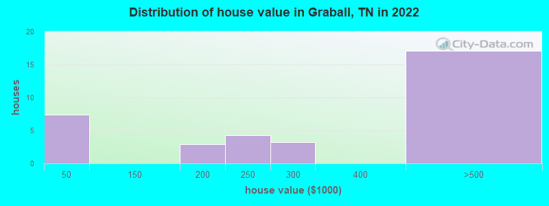 Distribution of house value in Graball, TN in 2019
