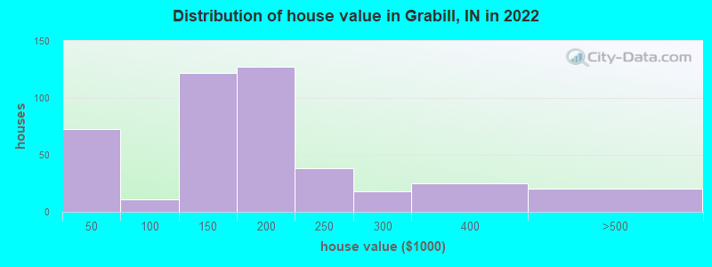 Distribution of house value in Grabill, IN in 2022