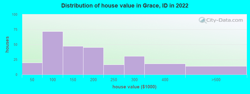 Distribution of house value in Grace, ID in 2022