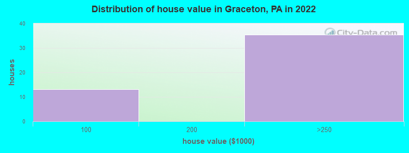 Distribution of house value in Graceton, PA in 2022