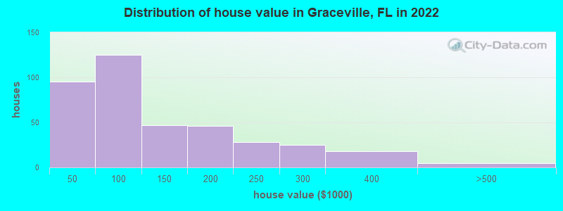 Distribution of house value in Graceville, FL in 2021