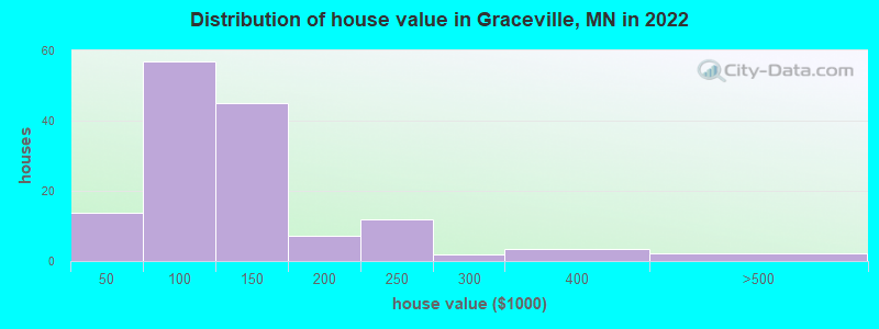 Distribution of house value in Graceville, MN in 2022