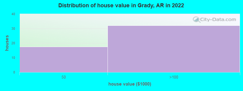 Distribution of house value in Grady, AR in 2022