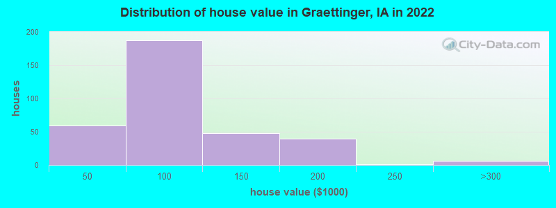 Distribution of house value in Graettinger, IA in 2022