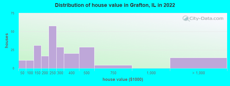 Distribution of house value in Grafton, IL in 2022