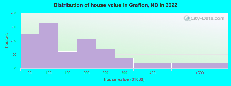 Distribution of house value in Grafton, ND in 2021