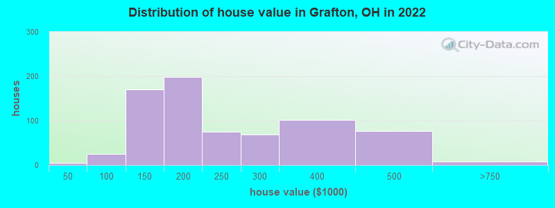 Distribution of house value in Grafton, OH in 2022