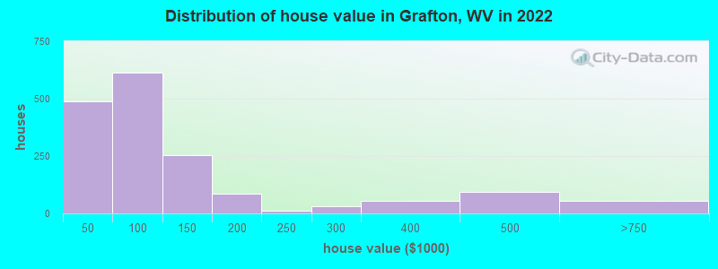 Distribution of house value in Grafton, WV in 2022