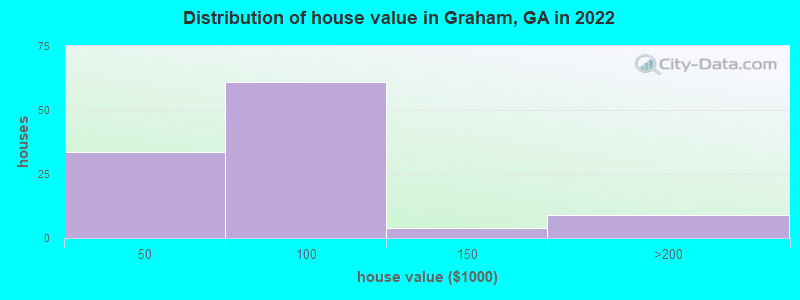 Distribution of house value in Graham, GA in 2019