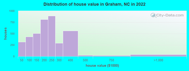 Distribution of house value in Graham, NC in 2022
