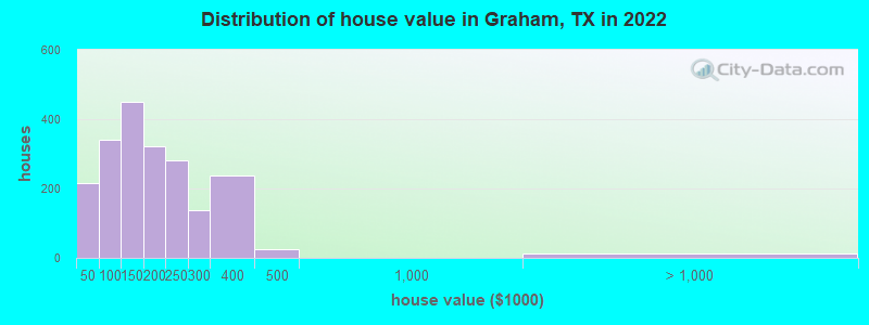 Distribution of house value in Graham, TX in 2022