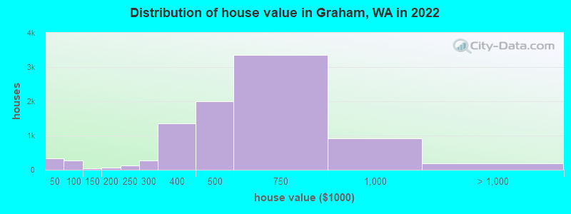 Distribution of house value in Graham, WA in 2019