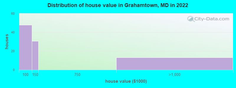 Distribution of house value in Grahamtown, MD in 2019
