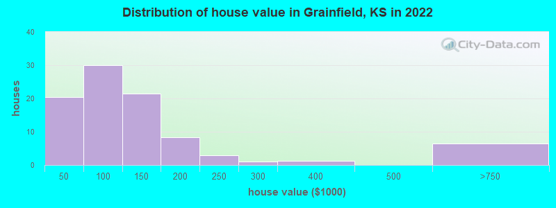 Distribution of house value in Grainfield, KS in 2022