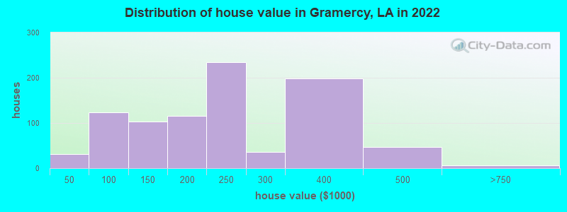 Distribution of house value in Gramercy, LA in 2019