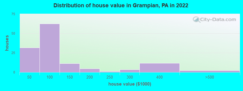 Distribution of house value in Grampian, PA in 2022