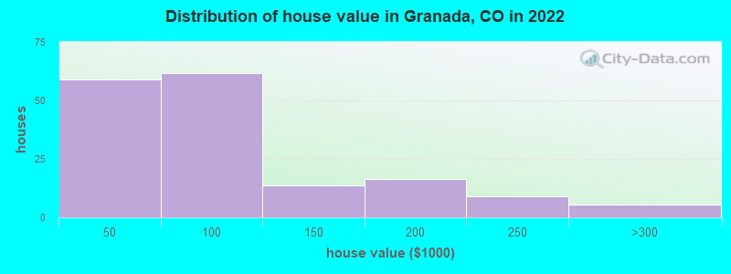 Distribution of house value in Granada, CO in 2022