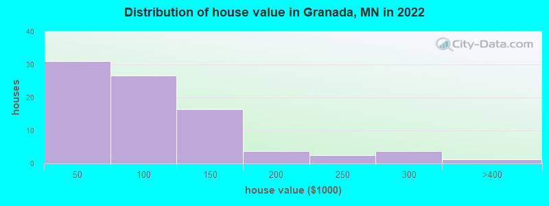 Distribution of house value in Granada, MN in 2019