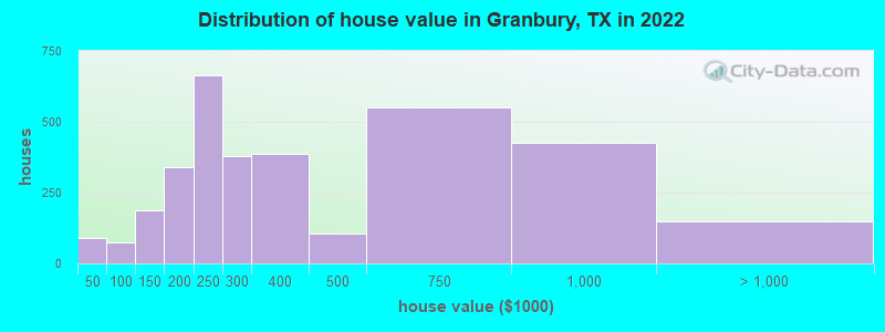 Distribution of house value in Granbury, TX in 2022