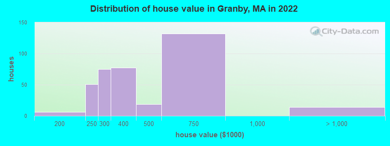 Distribution of house value in Granby, MA in 2022
