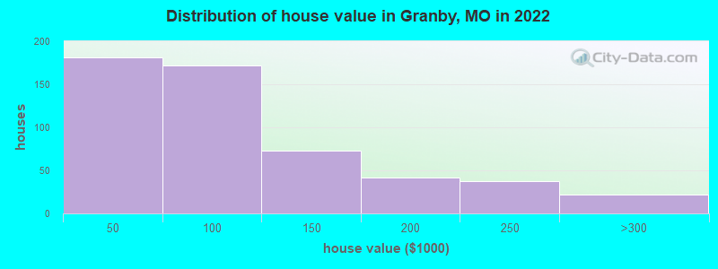 Distribution of house value in Granby, MO in 2019