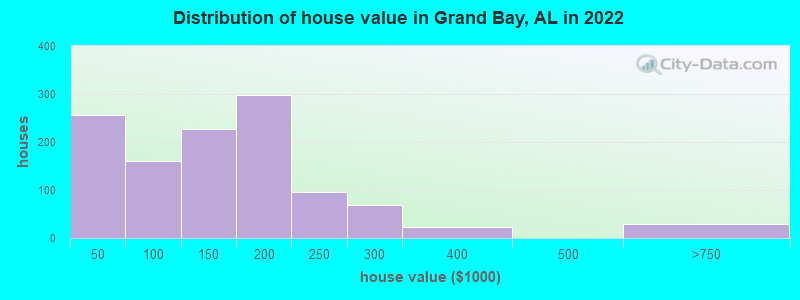 Distribution of house value in Grand Bay, AL in 2019