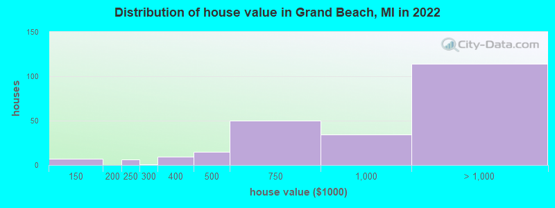 Distribution of house value in Grand Beach, MI in 2022