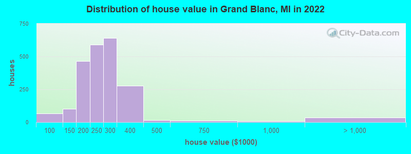 Distribution of house value in Grand Blanc, MI in 2021