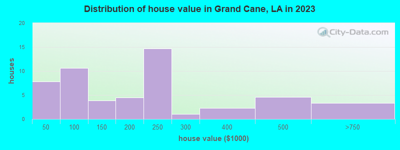 Grand Cane Louisiana La 71032 Profile Population Maps Real Estate Averages Homes Statistics Relocation Travel Jobs Hospitals Schools Crime Moving Houses News Sex Offenders