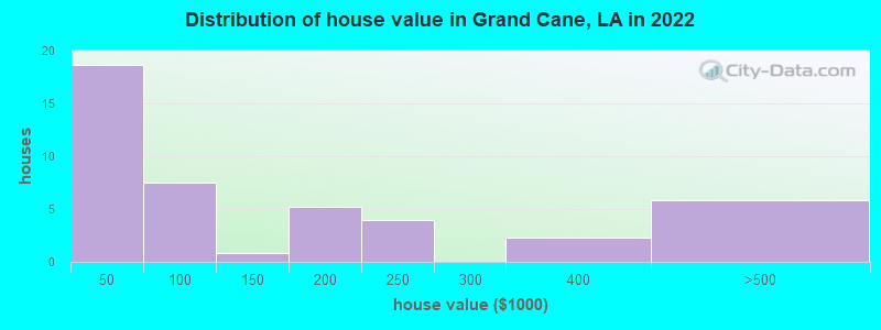 Distribution of house value in Grand Cane, LA in 2022