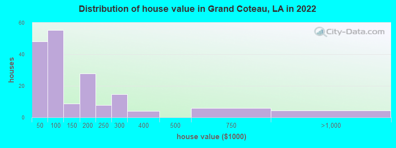 Distribution of house value in Grand Coteau, LA in 2021